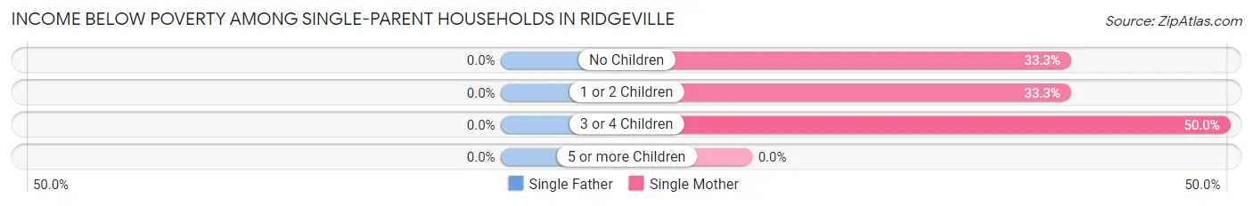 Income Below Poverty Among Single-Parent Households in Ridgeville
