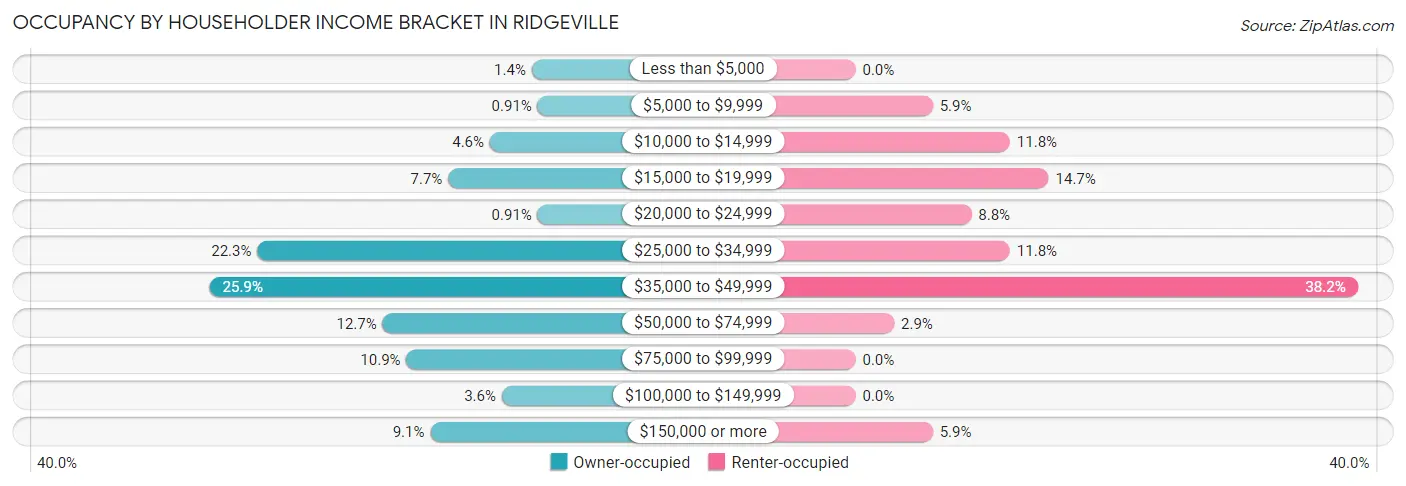 Occupancy by Householder Income Bracket in Ridgeville