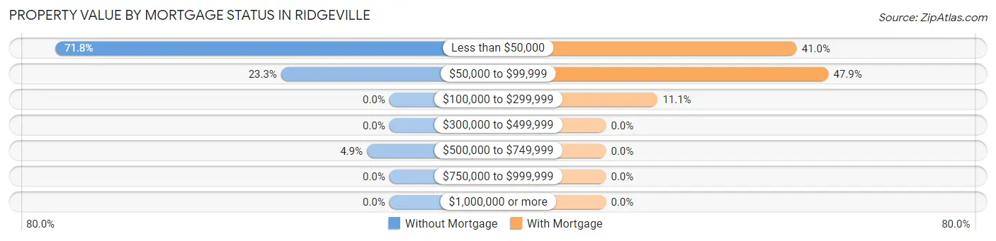 Property Value by Mortgage Status in Ridgeville