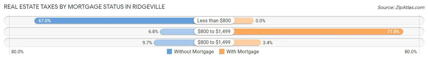 Real Estate Taxes by Mortgage Status in Ridgeville