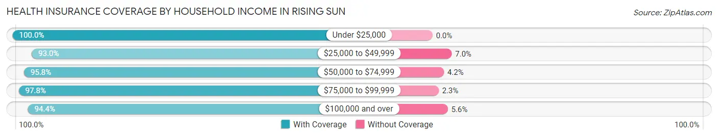 Health Insurance Coverage by Household Income in Rising Sun