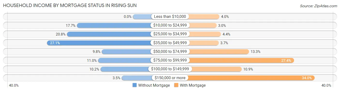 Household Income by Mortgage Status in Rising Sun