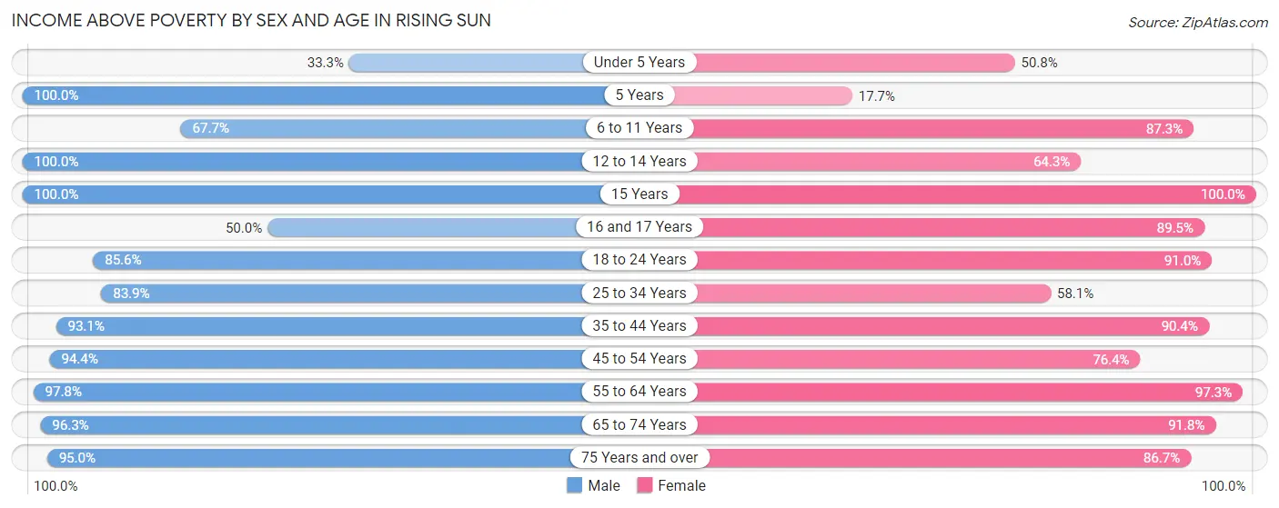 Income Above Poverty by Sex and Age in Rising Sun