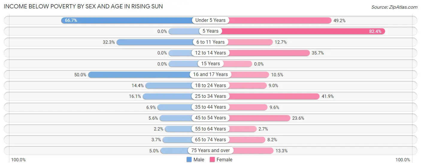 Income Below Poverty by Sex and Age in Rising Sun