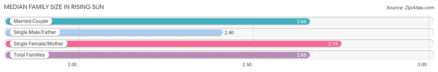 Median Family Size in Rising Sun