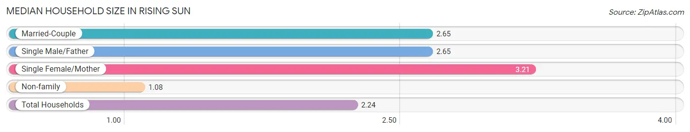 Median Household Size in Rising Sun