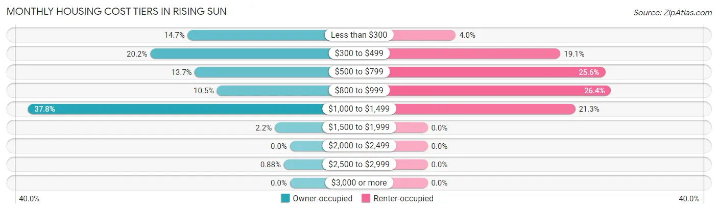 Monthly Housing Cost Tiers in Rising Sun