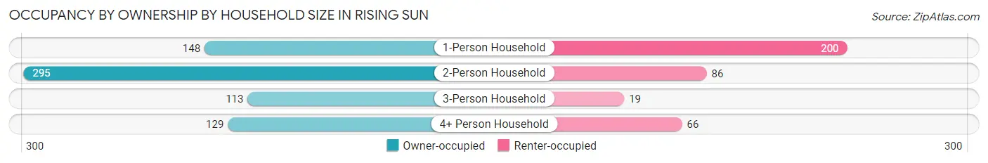 Occupancy by Ownership by Household Size in Rising Sun