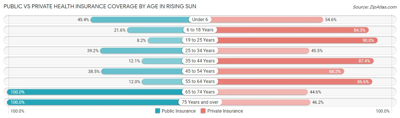 Public vs Private Health Insurance Coverage by Age in Rising Sun