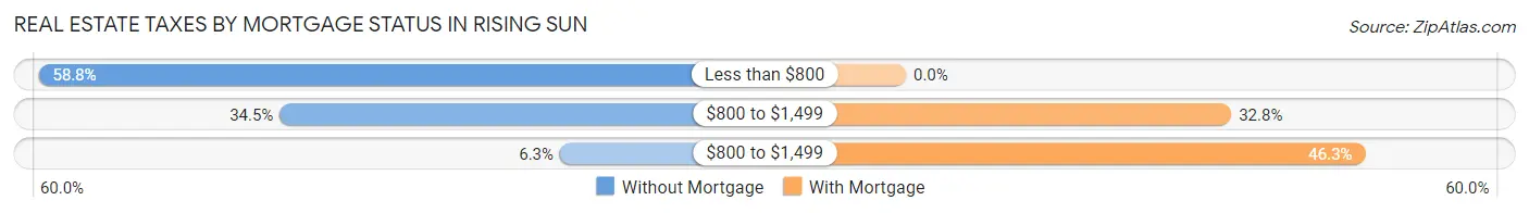 Real Estate Taxes by Mortgage Status in Rising Sun
