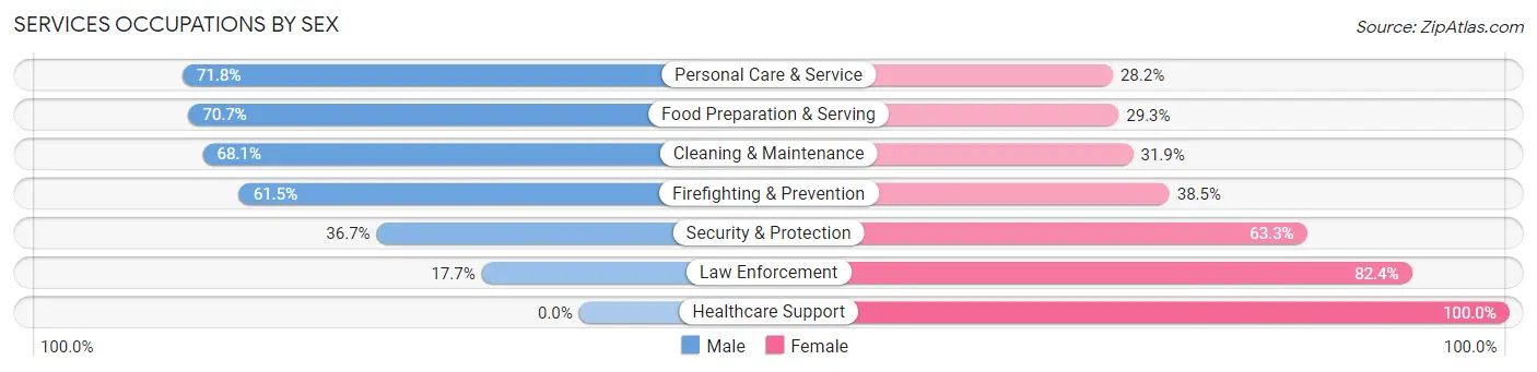 Services Occupations by Sex in Rising Sun