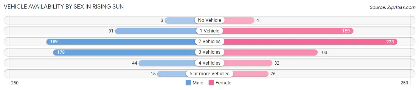 Vehicle Availability by Sex in Rising Sun