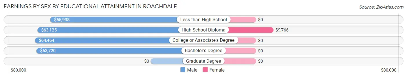 Earnings by Sex by Educational Attainment in Roachdale