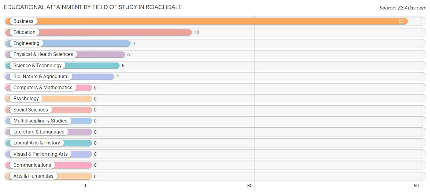 Educational Attainment by Field of Study in Roachdale