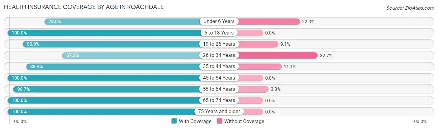 Health Insurance Coverage by Age in Roachdale