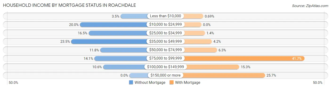 Household Income by Mortgage Status in Roachdale