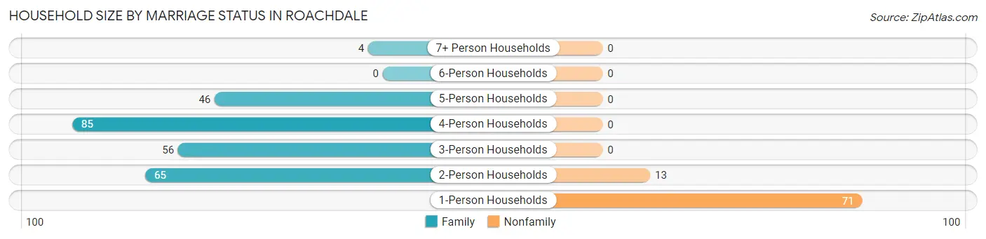 Household Size by Marriage Status in Roachdale