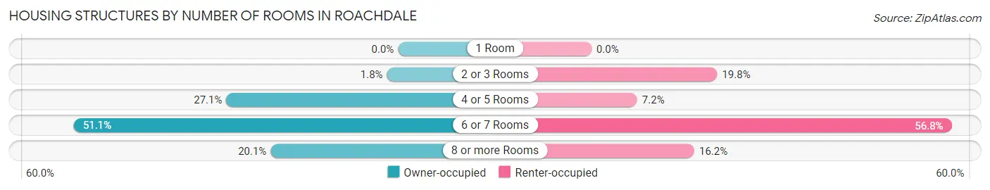Housing Structures by Number of Rooms in Roachdale