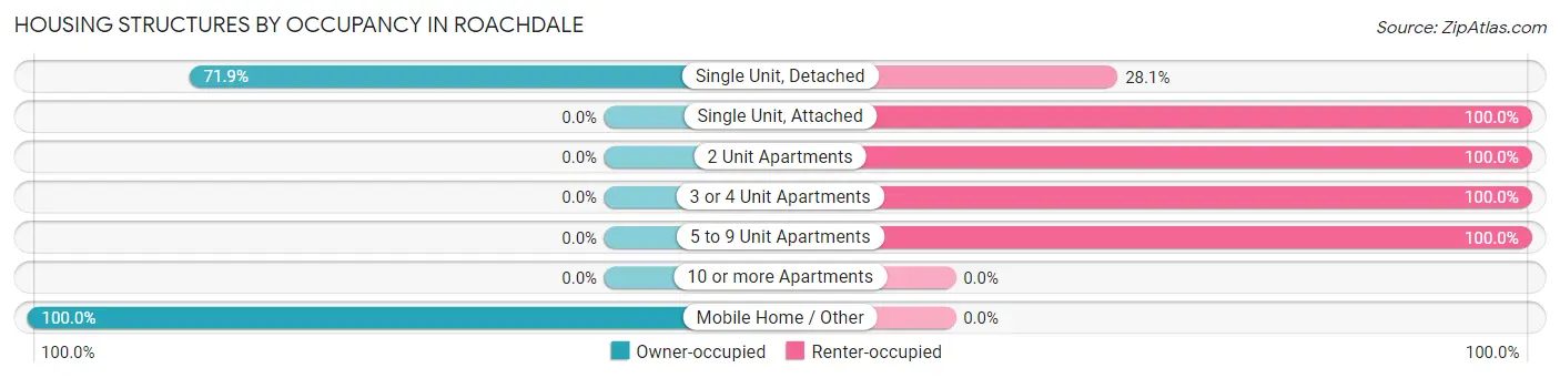 Housing Structures by Occupancy in Roachdale