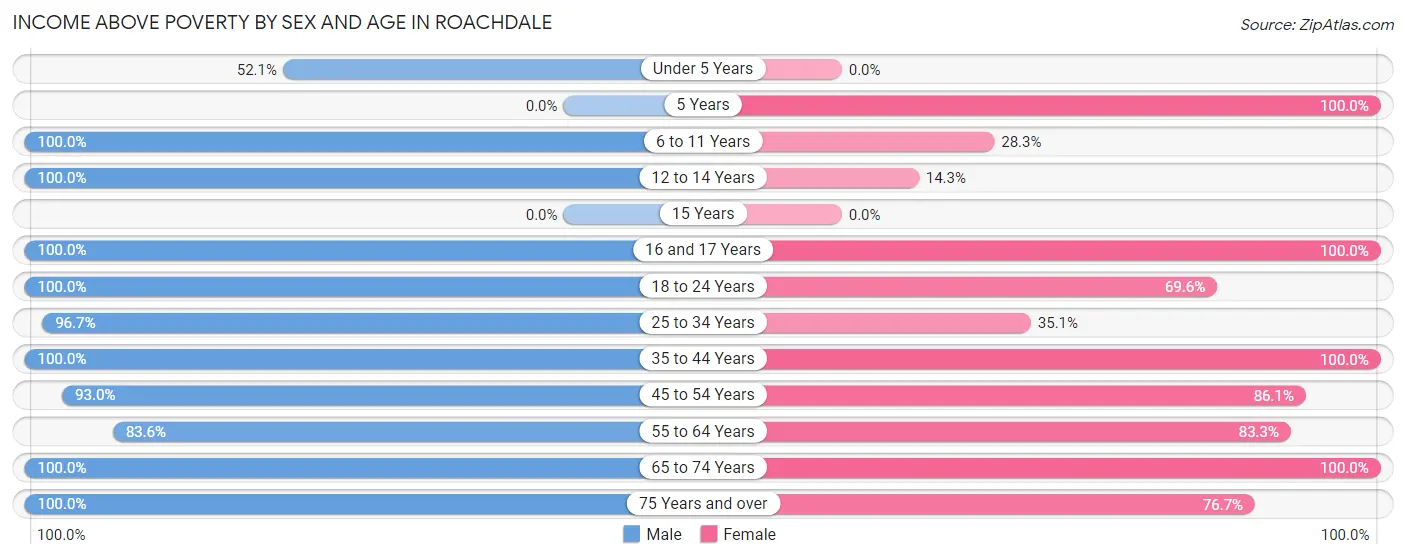Income Above Poverty by Sex and Age in Roachdale