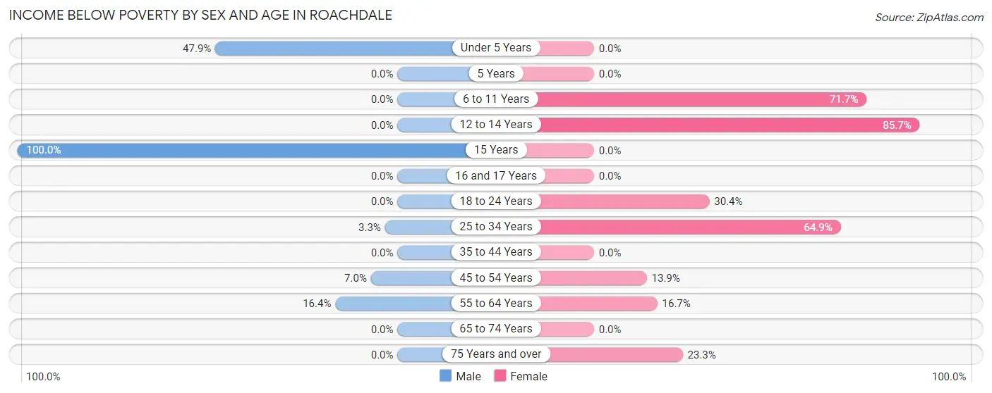 Income Below Poverty by Sex and Age in Roachdale