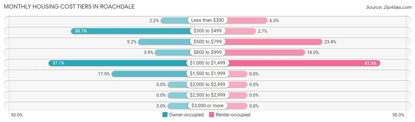 Monthly Housing Cost Tiers in Roachdale