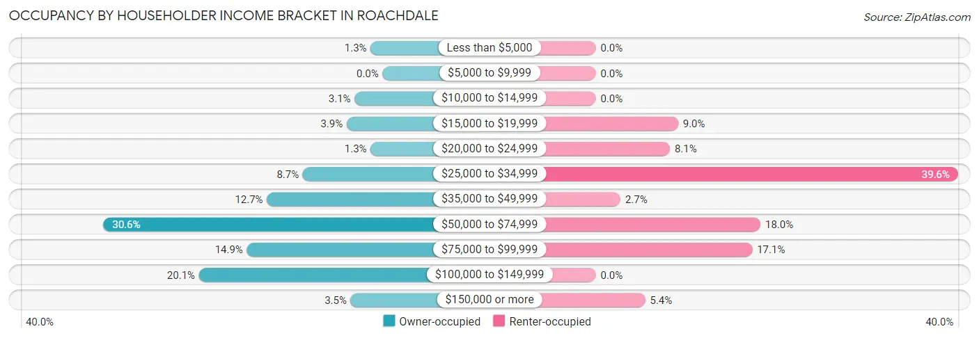 Occupancy by Householder Income Bracket in Roachdale