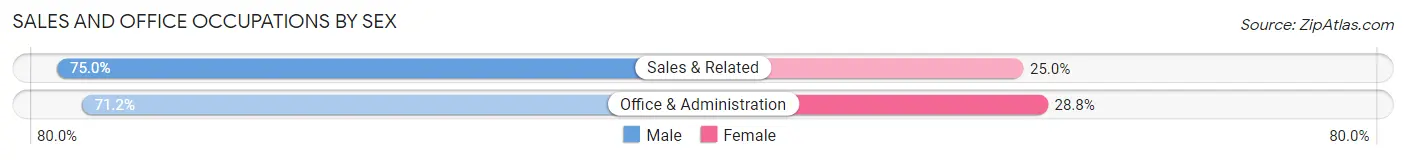 Sales and Office Occupations by Sex in Roachdale