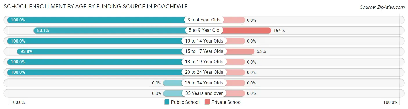 School Enrollment by Age by Funding Source in Roachdale