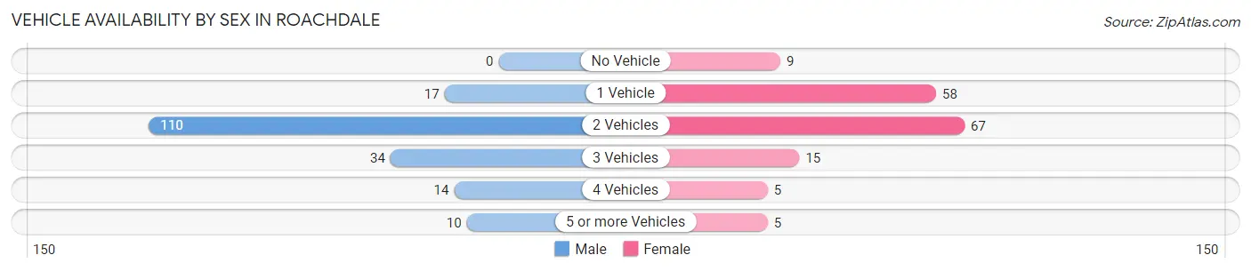 Vehicle Availability by Sex in Roachdale