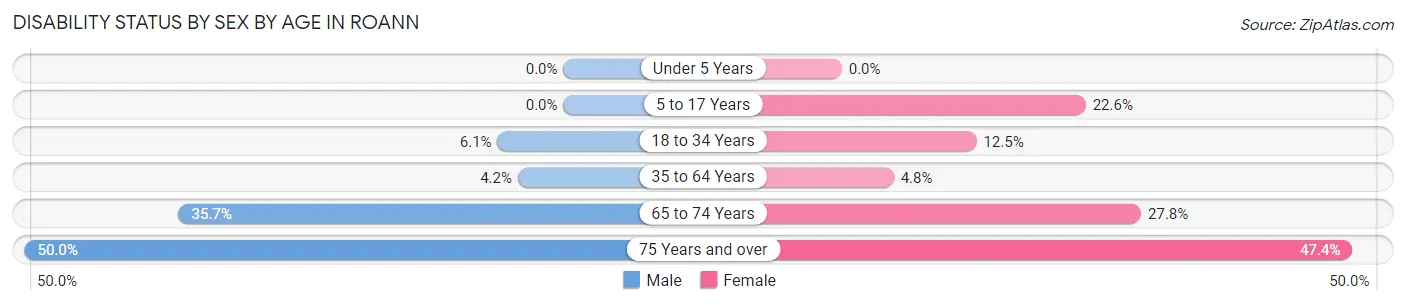 Disability Status by Sex by Age in Roann