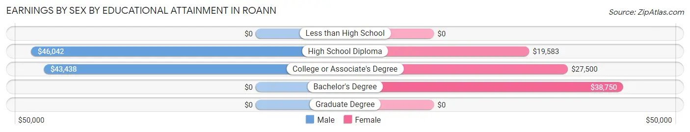 Earnings by Sex by Educational Attainment in Roann