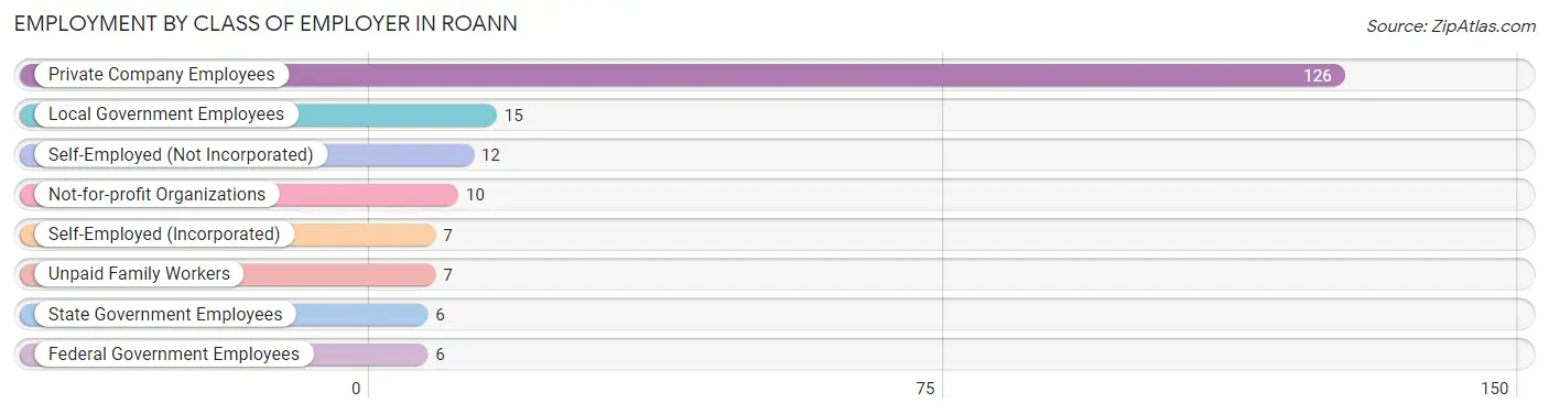 Employment by Class of Employer in Roann