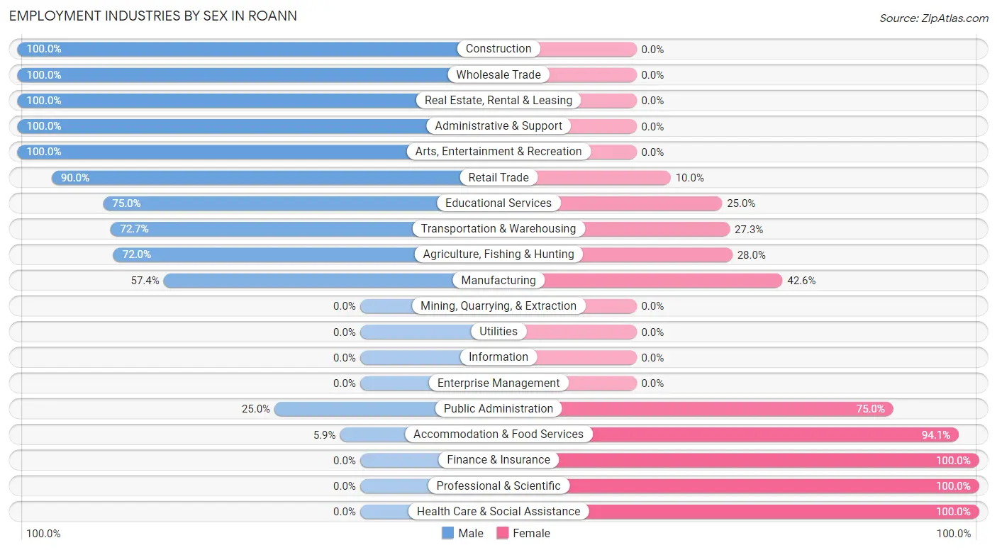 Employment Industries by Sex in Roann