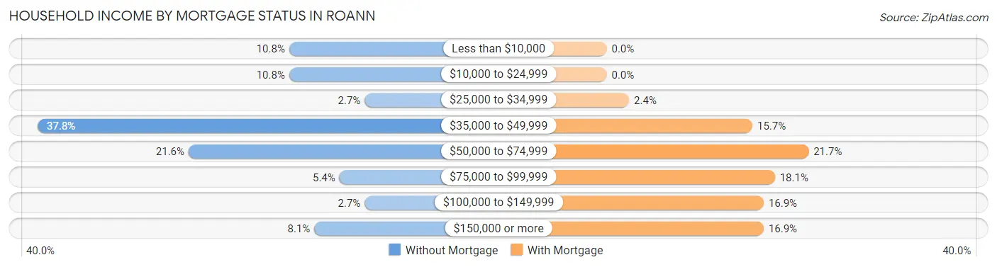 Household Income by Mortgage Status in Roann