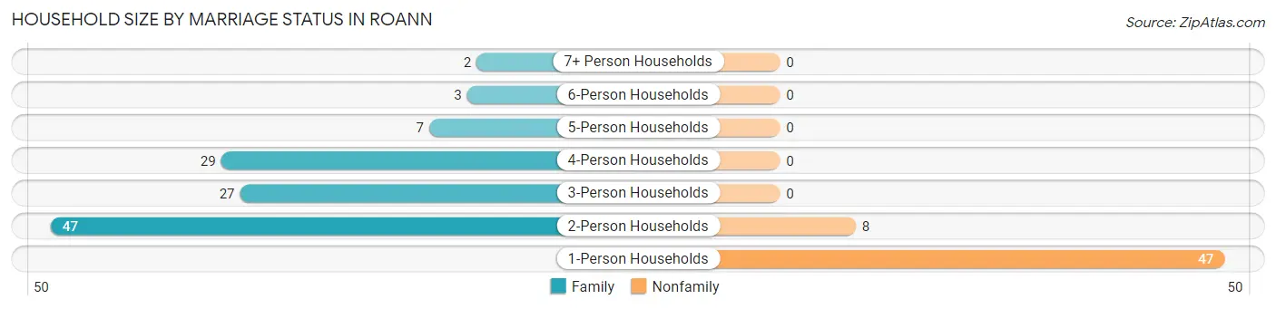 Household Size by Marriage Status in Roann