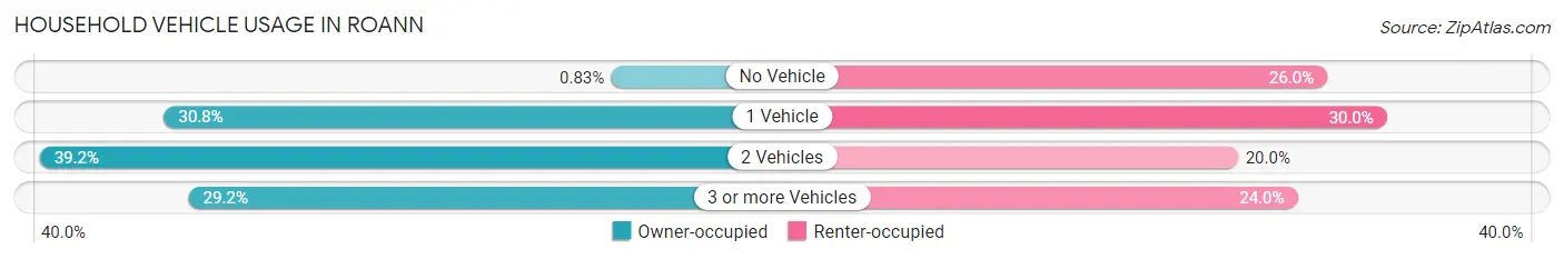 Household Vehicle Usage in Roann