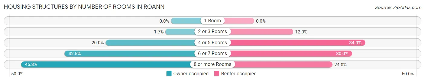 Housing Structures by Number of Rooms in Roann