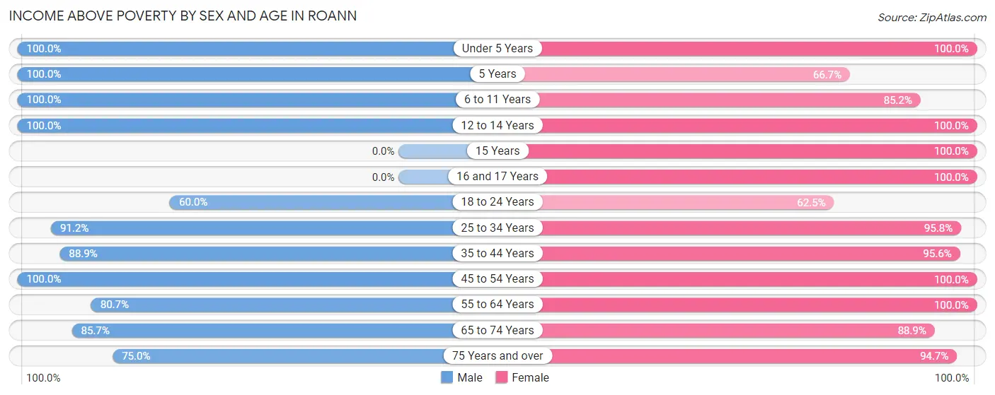 Income Above Poverty by Sex and Age in Roann
