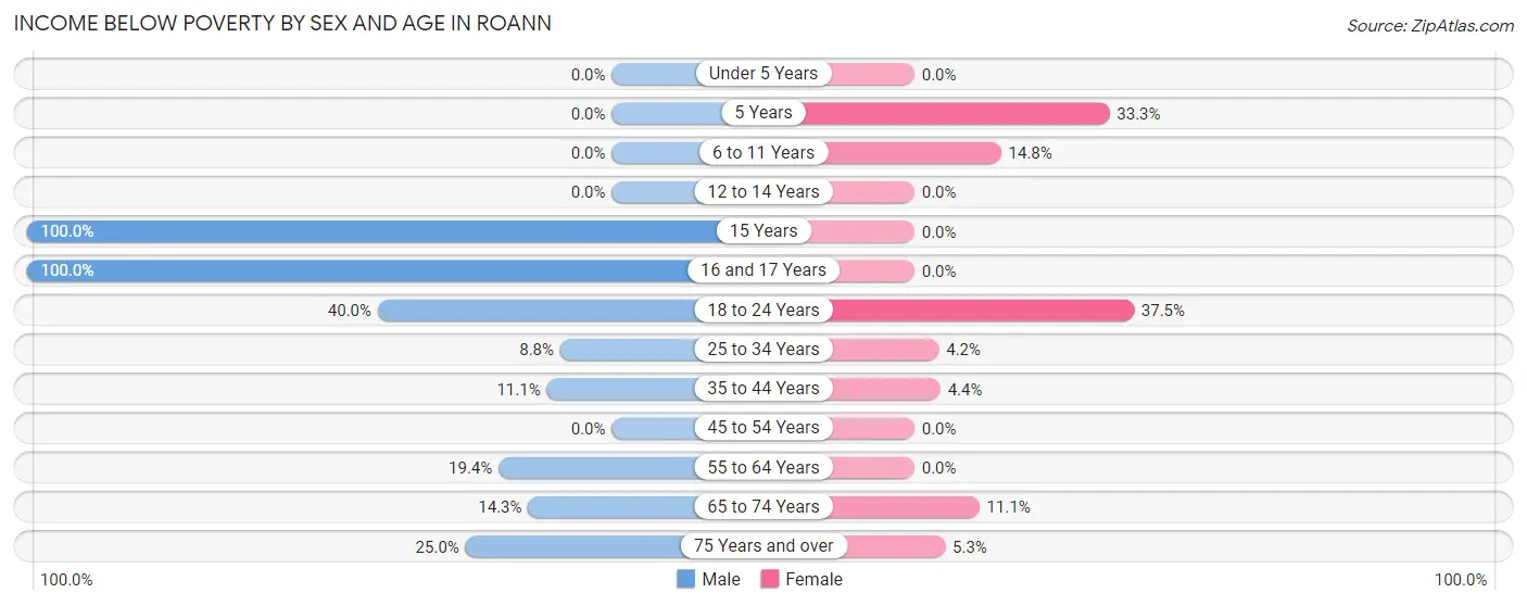 Income Below Poverty by Sex and Age in Roann