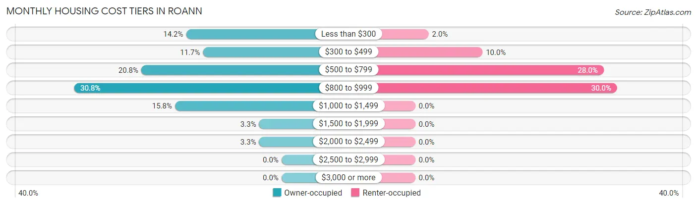Monthly Housing Cost Tiers in Roann