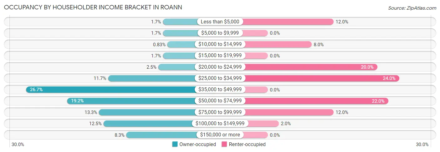 Occupancy by Householder Income Bracket in Roann