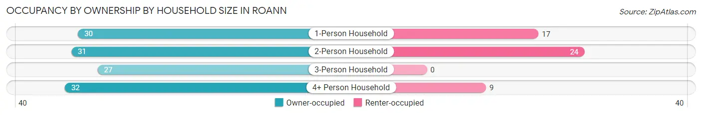 Occupancy by Ownership by Household Size in Roann