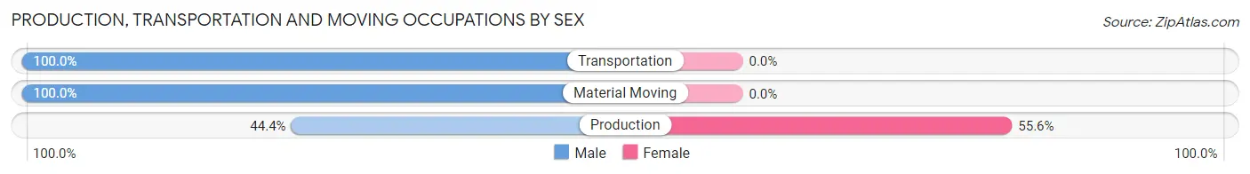 Production, Transportation and Moving Occupations by Sex in Roann