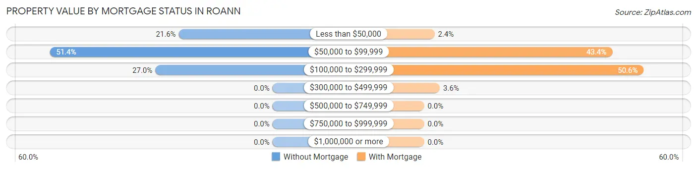 Property Value by Mortgage Status in Roann