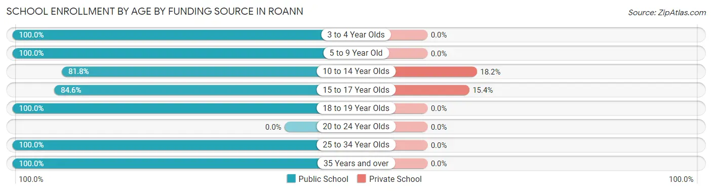School Enrollment by Age by Funding Source in Roann
