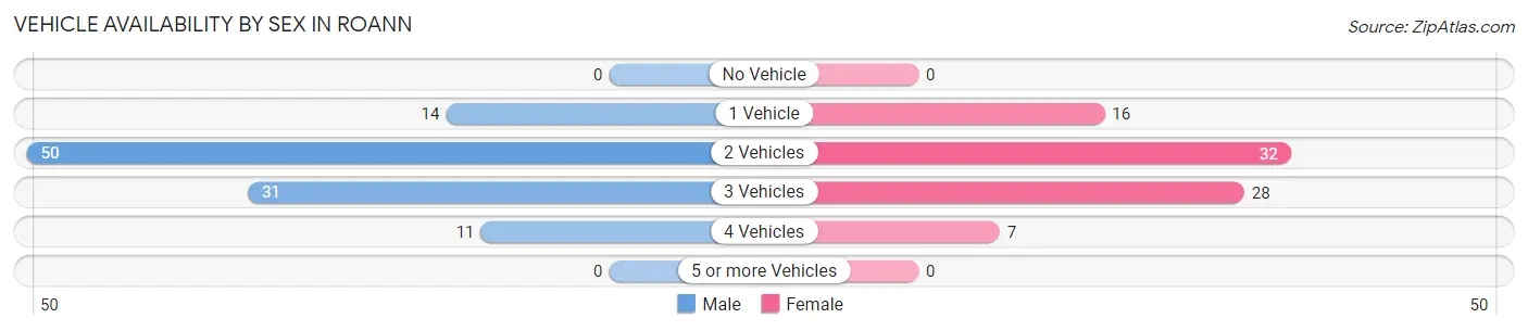 Vehicle Availability by Sex in Roann