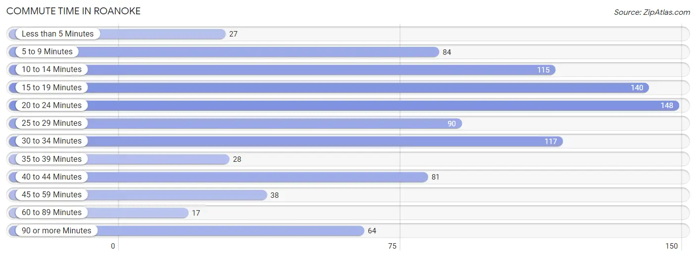 Commute Time in Roanoke