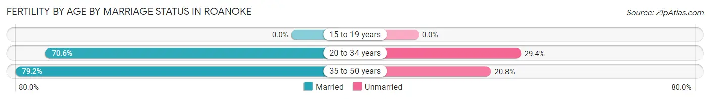 Female Fertility by Age by Marriage Status in Roanoke