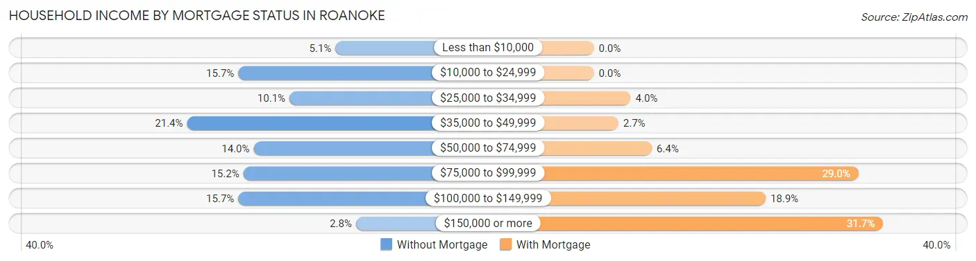 Household Income by Mortgage Status in Roanoke